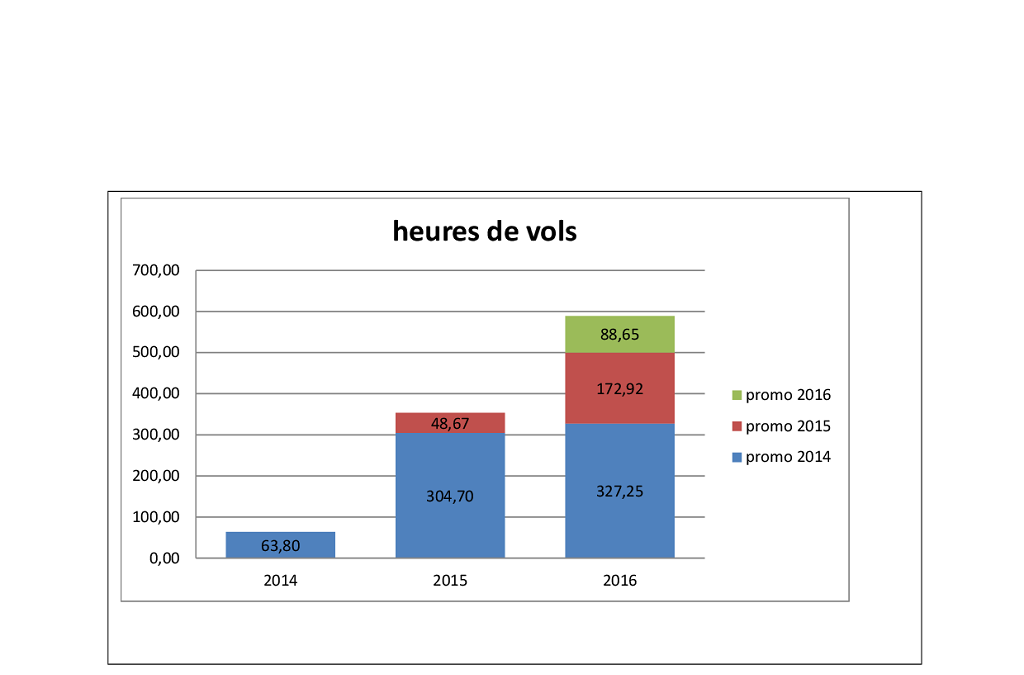 Les heures de vol……